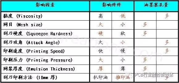 PCB制板塞孔加工工藝探討，塞孔知識(shí)全在這里！