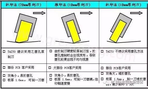 PCB制板塞孔加工工藝探討，塞孔知識(shí)全在這里！